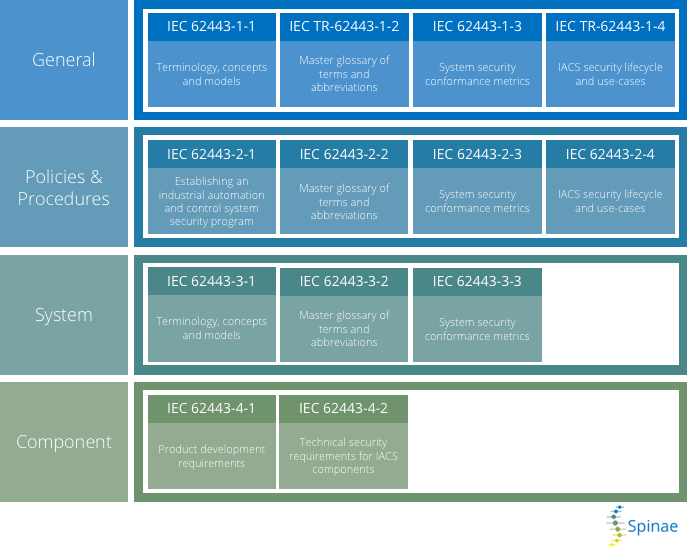 Overview of different specifications in IEC 62443