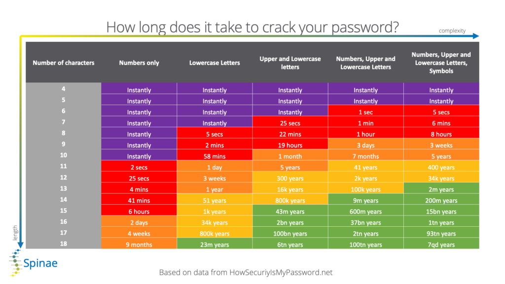 How long does it take to crack your password?