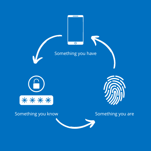 Three factors for authentication